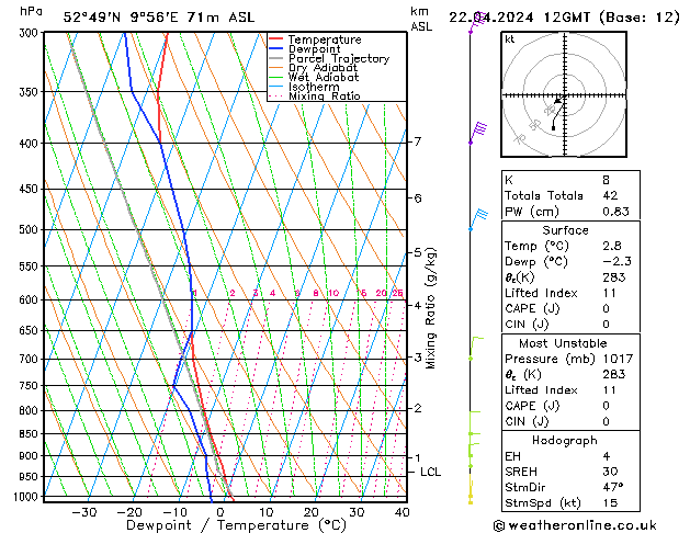 Modell Radiosonden GFS Mo 22.04.2024 12 UTC