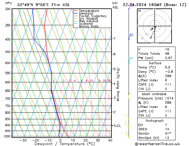 Modell Radiosonden GFS Mo 22.04.2024 18 UTC