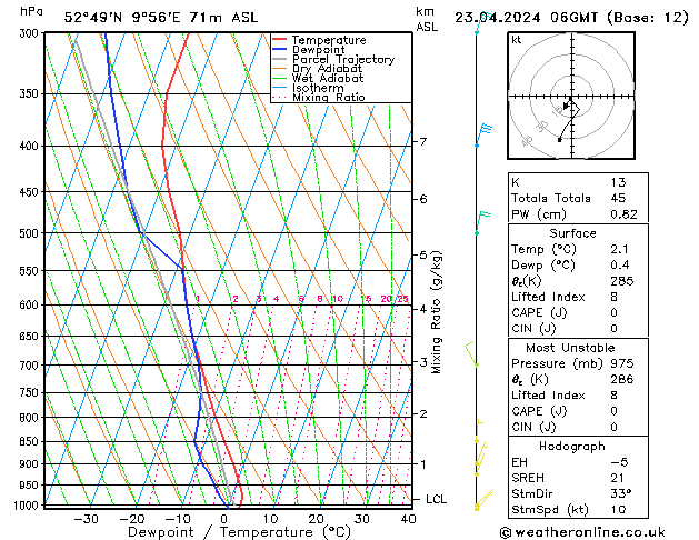 Modell Radiosonden GFS Di 23.04.2024 06 UTC