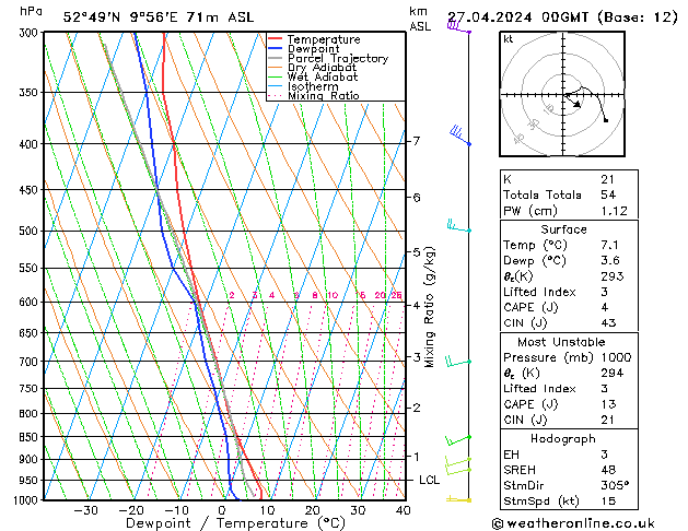 Modell Radiosonden GFS Sa 27.04.2024 00 UTC