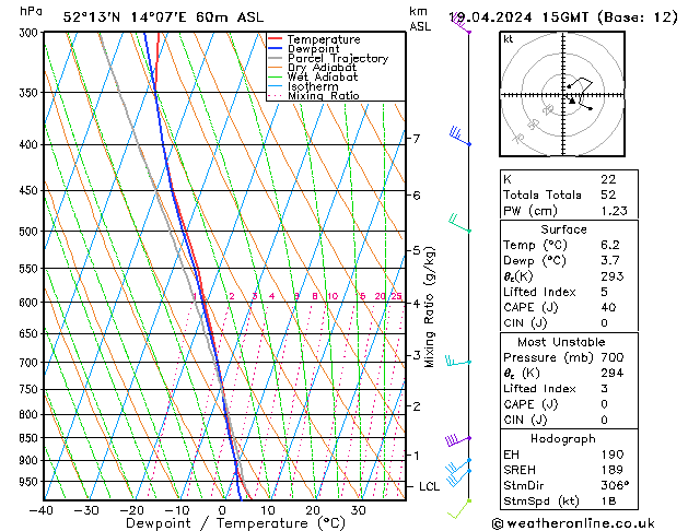 Modell Radiosonden GFS Fr 19.04.2024 15 UTC