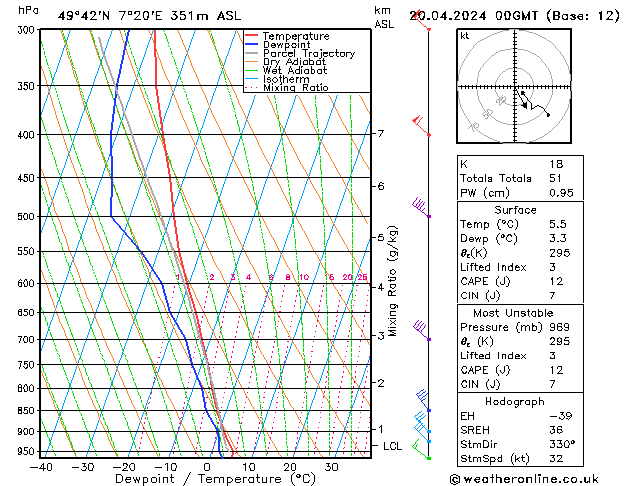 Modell Radiosonden GFS Sa 20.04.2024 00 UTC