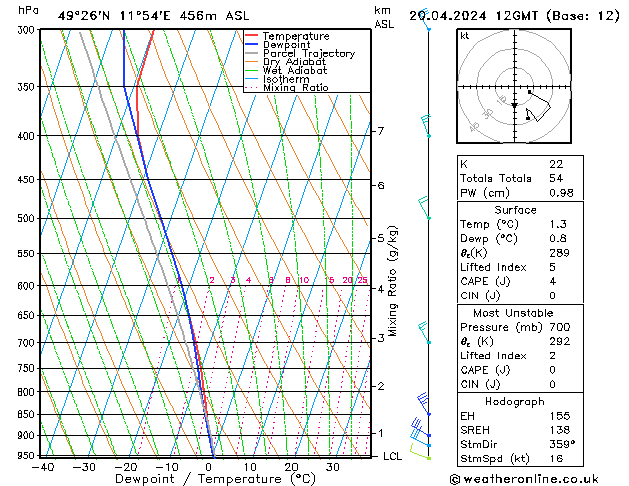 Modell Radiosonden GFS Sa 20.04.2024 12 UTC