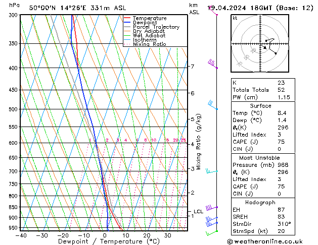 Modell Radiosonden GFS Fr 19.04.2024 18 UTC