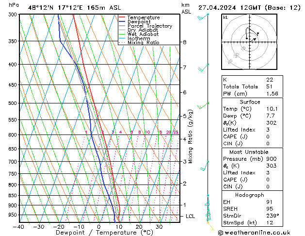 Modell Radiosonden GFS Sa 27.04.2024 12 UTC