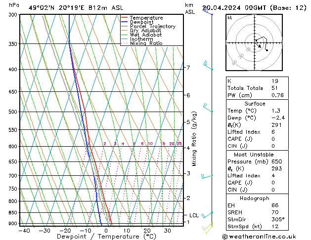 Modell Radiosonden GFS Sa 20.04.2024 00 UTC