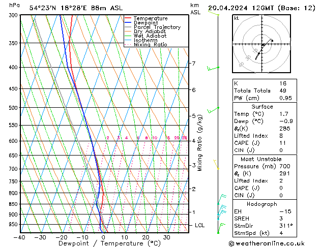 Modell Radiosonden GFS Sa 20.04.2024 12 UTC