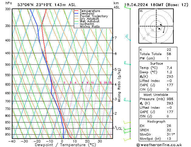 Modell Radiosonden GFS Fr 19.04.2024 18 UTC