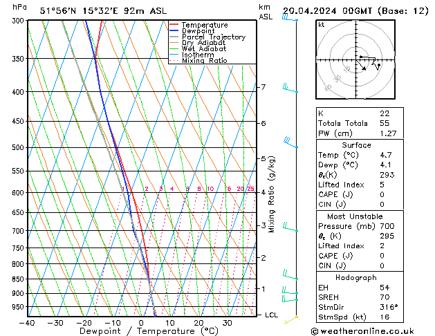 Modell Radiosonden GFS Sa 20.04.2024 00 UTC