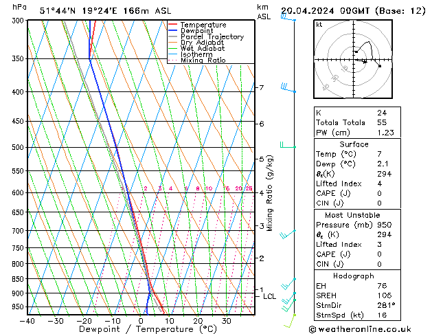 Modell Radiosonden GFS Sa 20.04.2024 00 UTC