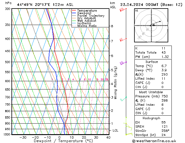 Modell Radiosonden GFS Di 23.04.2024 00 UTC