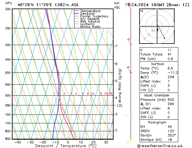 Modell Radiosonden GFS Fr 19.04.2024 18 UTC