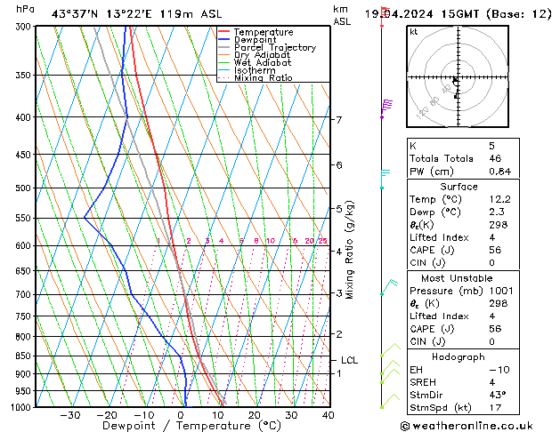 Modell Radiosonden GFS Fr 19.04.2024 15 UTC