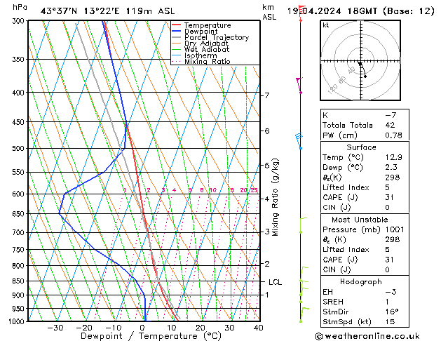 Model temps GFS  19.04.2024 18 UTC