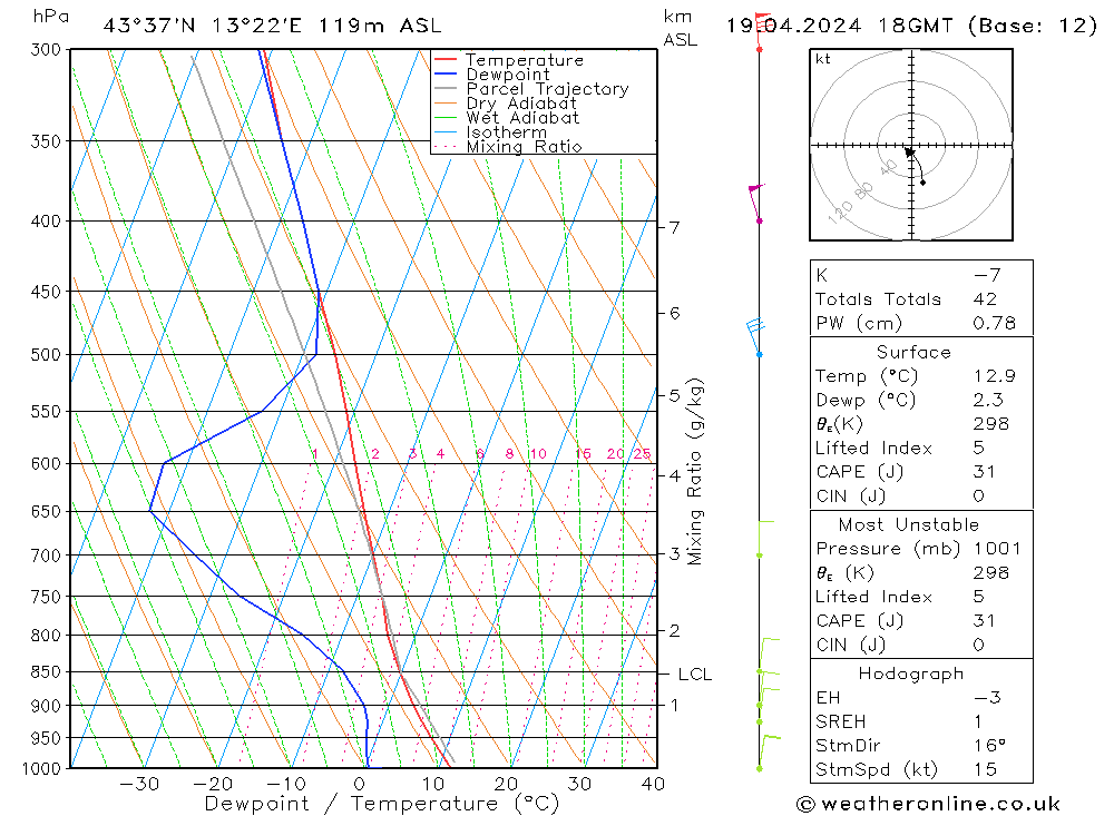 Model temps GFS ven 19.04.2024 18 UTC