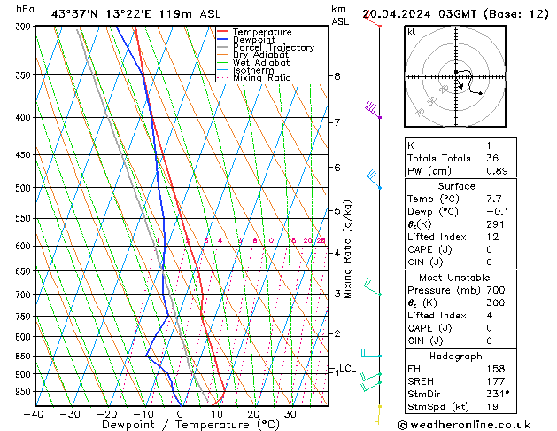 Model temps GFS sab 20.04.2024 03 UTC