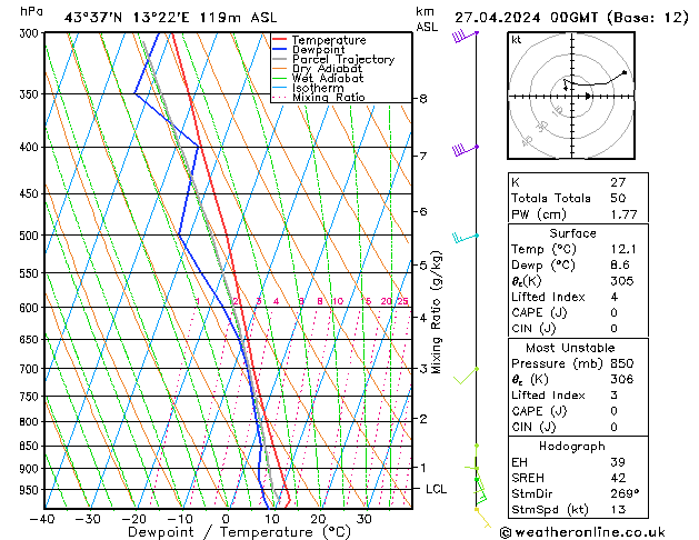 Model temps GFS sab 27.04.2024 00 UTC