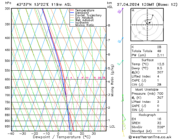 Modell Radiosonden GFS Sa 27.04.2024 12 UTC