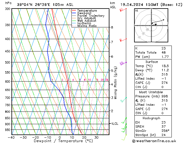 Modell Radiosonden GFS Fr 19.04.2024 15 UTC