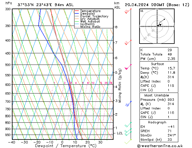 Modell Radiosonden GFS Sa 20.04.2024 00 UTC