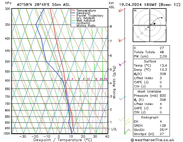 Modell Radiosonden GFS Fr 19.04.2024 18 UTC