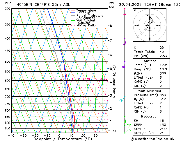 Modell Radiosonden GFS Sa 20.04.2024 12 UTC