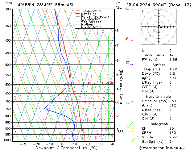 Modell Radiosonden GFS Di 23.04.2024 00 UTC