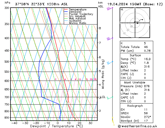 Model temps GFS Cu 19.04.2024 15 UTC