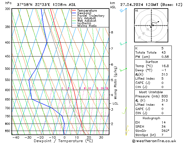 Modell Radiosonden GFS Sa 27.04.2024 12 UTC