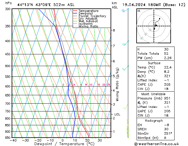 Modell Radiosonden GFS Fr 19.04.2024 18 UTC