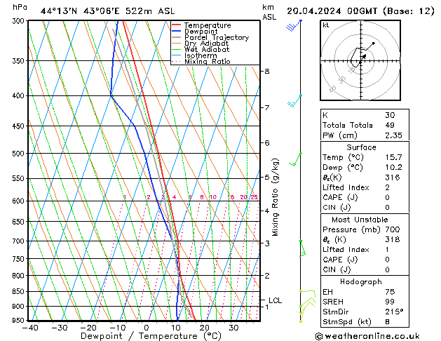 Modell Radiosonden GFS Sa 20.04.2024 00 UTC