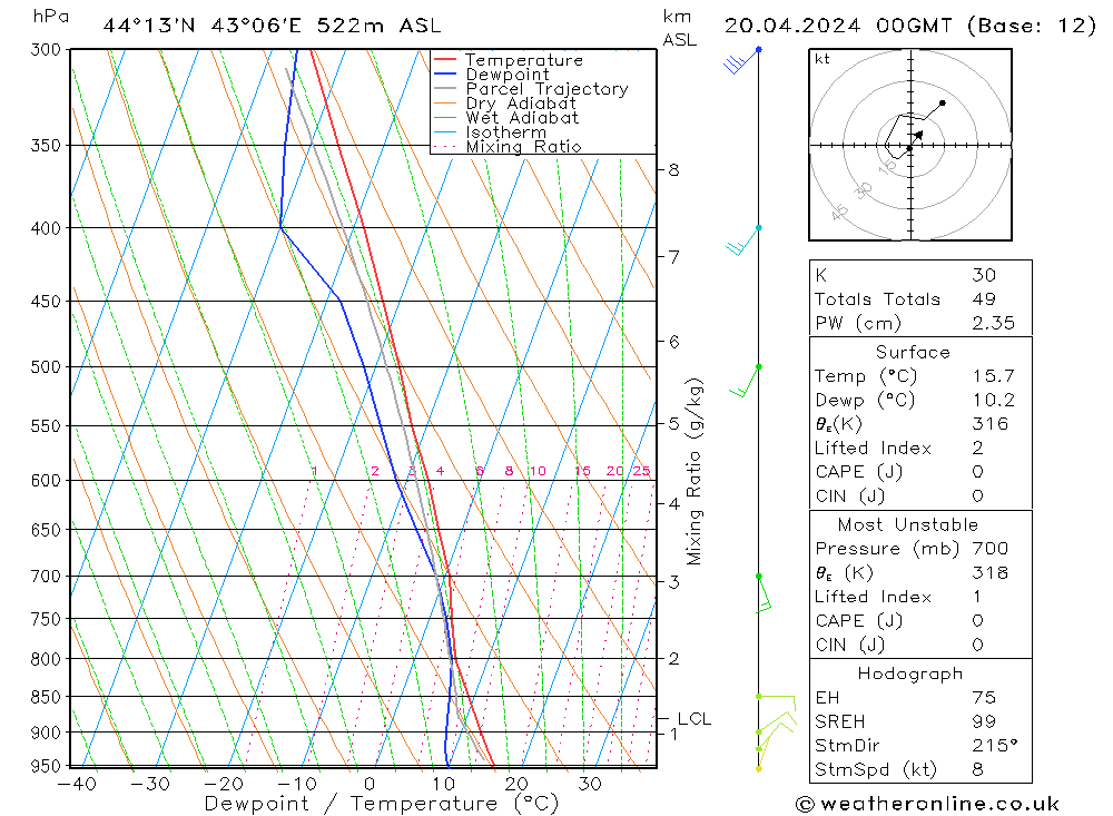 Modell Radiosonden GFS Sa 20.04.2024 00 UTC