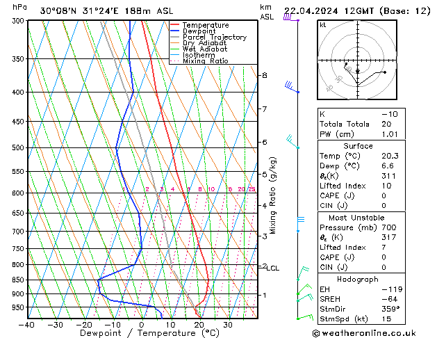 Modell Radiosonden GFS Mo 22.04.2024 12 UTC