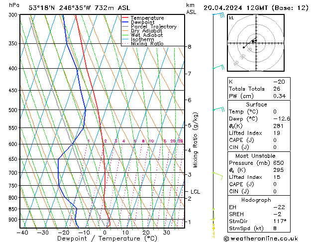 Modell Radiosonden GFS Sa 20.04.2024 12 UTC