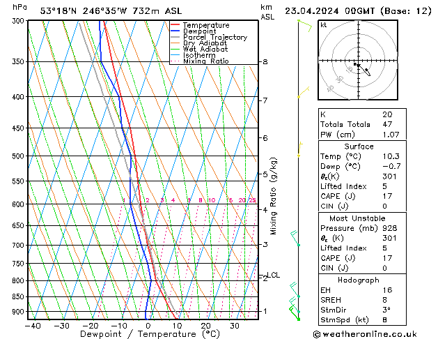 Modell Radiosonden GFS Di 23.04.2024 00 UTC