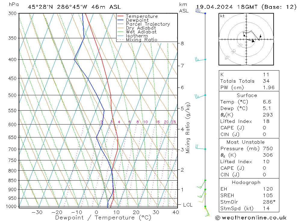 Modell Radiosonden GFS Fr 19.04.2024 18 UTC