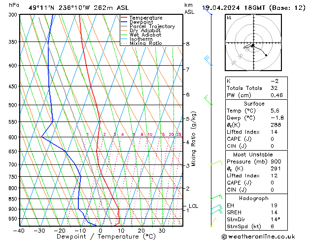 Modell Radiosonden GFS Fr 19.04.2024 18 UTC