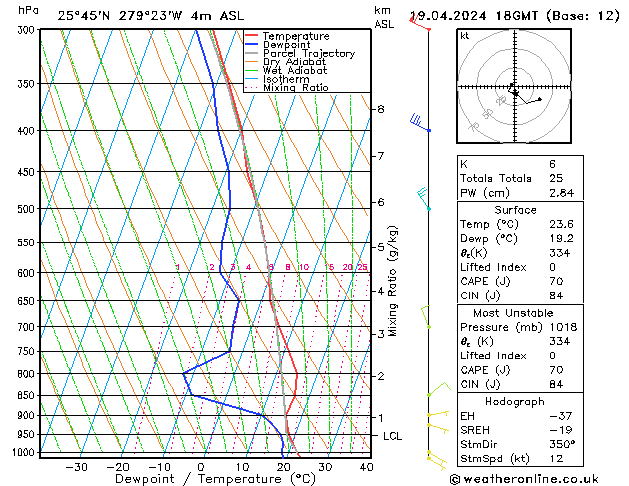 Modell Radiosonden GFS Fr 19.04.2024 18 UTC