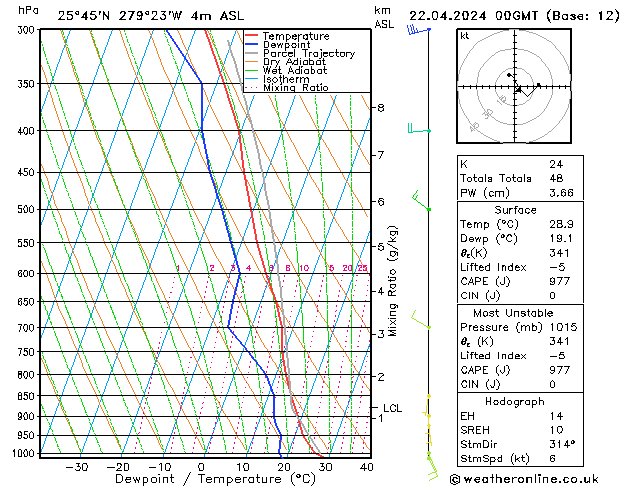 Model temps GFS Mo 22.04.2024 00 UTC