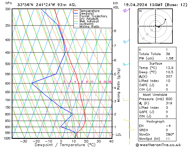 Modell Radiosonden GFS Fr 19.04.2024 15 UTC