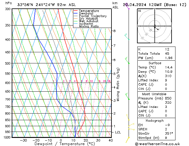 Modell Radiosonden GFS Sa 20.04.2024 12 UTC