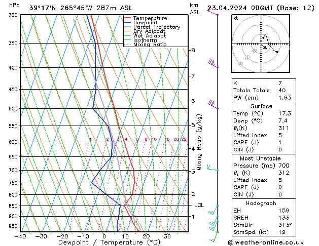Modell Radiosonden GFS Di 23.04.2024 00 UTC