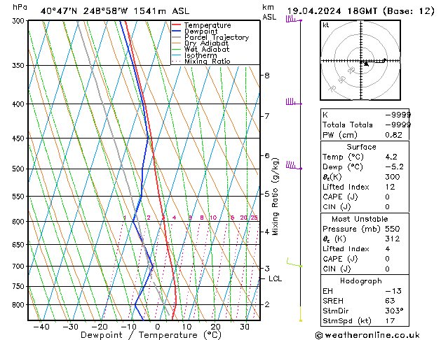 Modell Radiosonden GFS Fr 19.04.2024 18 UTC