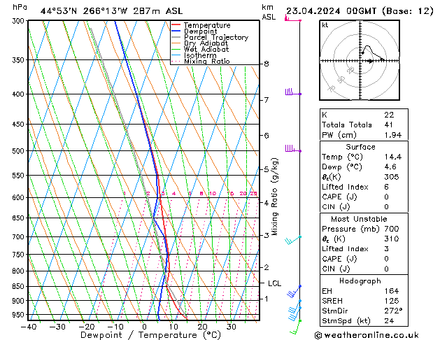 Modell Radiosonden GFS Di 23.04.2024 00 UTC