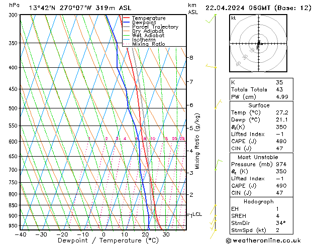 Model temps GFS Mo 22.04.2024 06 UTC