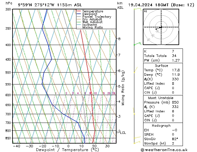 Model temps GFS Pá 19.04.2024 18 UTC