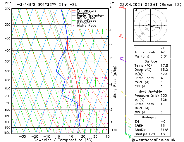 Model temps GFS Po 22.04.2024 03 UTC