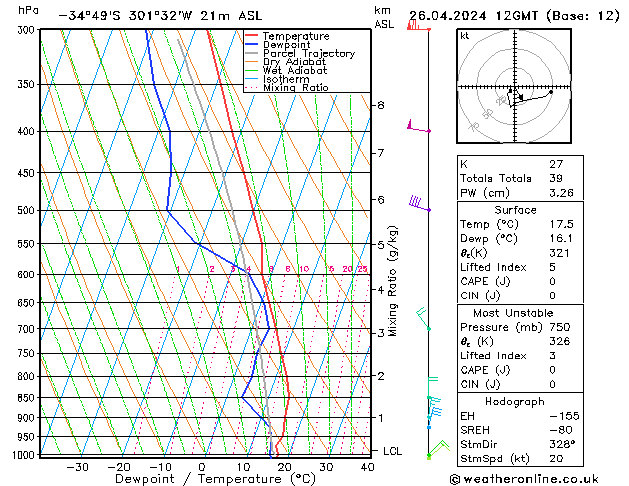 Model temps GFS ven 26.04.2024 12 UTC