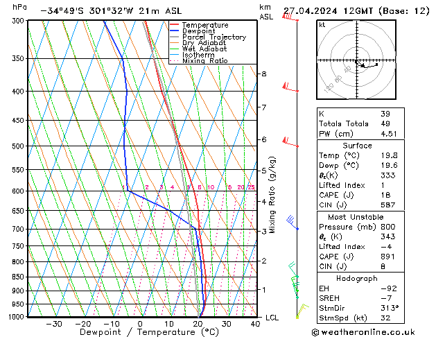 Model temps GFS  27.04.2024 12 UTC