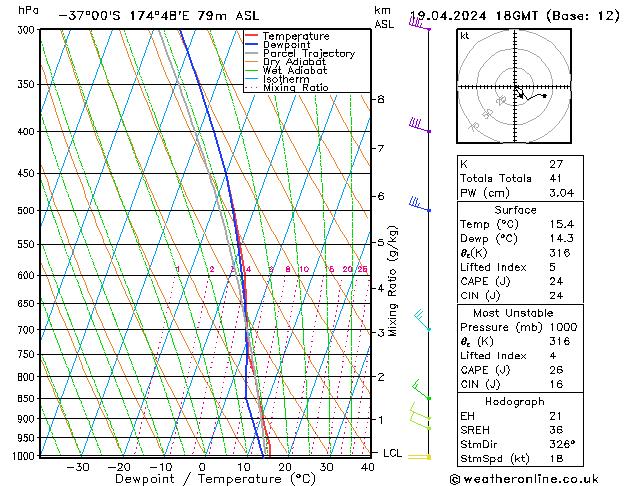 Modell Radiosonden GFS Fr 19.04.2024 18 UTC